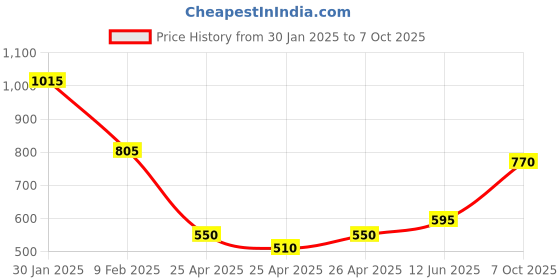 ajio.com even Women Striped Front-Open Regular Fit Blouson Jacket even Price History Graph from 30 Jan 2025 to 7 Oct 2025