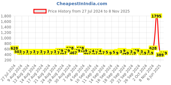 ajio.com even Woven Long Kurta with Mandarin-Collar even Price History Graph from 27 Jul 2024 to 8 Nov 2025