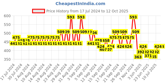 ajio.com even Woven Long Kurta with Patch Pocket even Price History Graph from 17 Jul 2024 to 12 Oct 2025