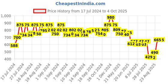 ajio.com even Woven Nehru Jacket with Welt Pockets even Price History Graph from 17 Jul 2024 to 4 Oct 2025