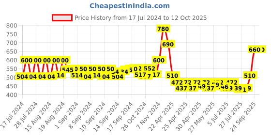 ajio.com even Woven Pattern Gillet Jacket even Price History Graph from 17 Jul 2024 to 11 Oct 2025