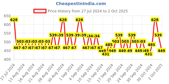 ajio.com even Woven Short Kurta even Price History Graph from 27 Jul 2024 to 2 Oct 2025