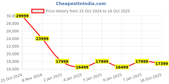 ajio.com evenflo Pilot Baby Stroller evenflo Price History Graph from 25 Oct 2024 to 16 Oct 2025
