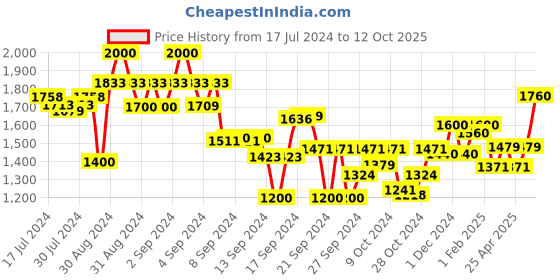 ajio.com ever home 120 GSM Ikat Print Reversible Double Comforter ever home Price History Graph from 17 Jul 2024 to 12 Oct 2025