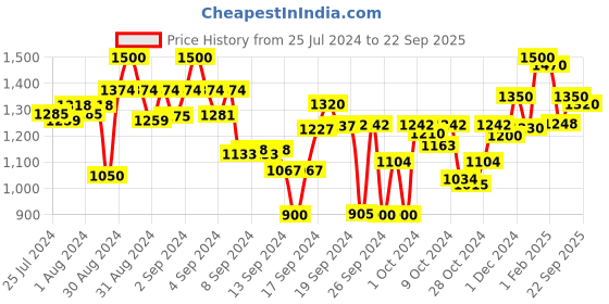 ajio.com ever home 120 GSM Printed Double Dohar ever home Price History Graph from 25 Jul 2024 to 22 Sep 2025