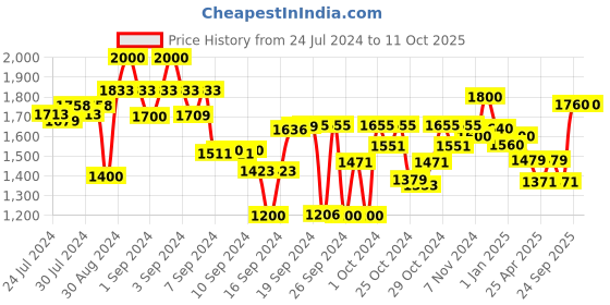 ajio.com ever home 120 GSM Tropical Print Reversible Double Comforter ever home Price History Graph from 24 Jul 2024 to 11 Oct 2025