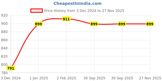 ajio.com ever home 160 TC Cartoon Print Single Size Bedsheet with Pillow Cover ever home Price History Graph from 3 Dec 2024 to 27 Nov 2025