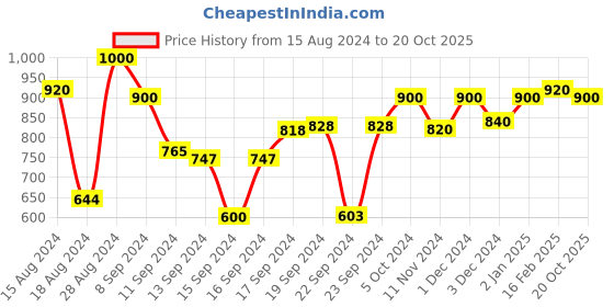 ajio.com ever home 160 TC Graphic Print Single Bedsheet with Pillow Cover ever home Price History Graph from 15 Aug 2024 to 20 Oct 2025