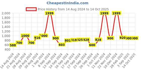 ajio.com ever home 160 TC Graphic Print Single Bedsheet with Pillow Cover ever home Price History Graph from 14 Aug 2024 to 14 Oct 2025