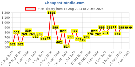 ajio.com ever home 160 TC Printed Single Bedsheet with Pillow Cover ever home Price History Graph from 15 Aug 2024 to 2 Dec 2025