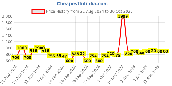 ajio.com ever home 160 TC Printed Single Bedsheet with Pillow Cover ever home Price History Graph from 21 Aug 2024 to 30 Oct 2025