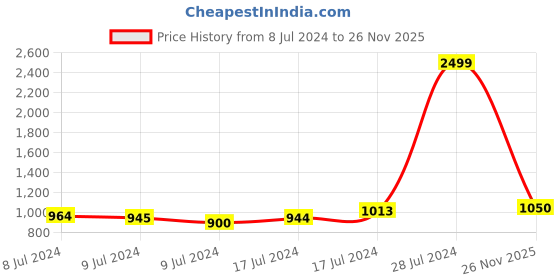 ajio.com ever home Double King Bedsheet with Elasticated Closure ever home Price History Graph from 8 Jul 2024 to 26 Nov 2025