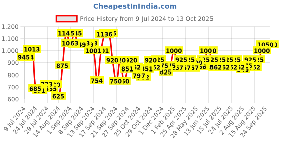 ajio.com ever home Double King Bedsheet with Elasticated Closure ever home Price History Graph from 9 Jul 2024 to 12 Oct 2025