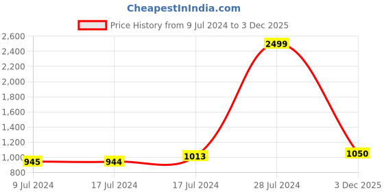 ajio.com ever home Double King Bedsheet with Elasticated Closure ever home Price History Graph from 9 Jul 2024 to 3 Dec 2025