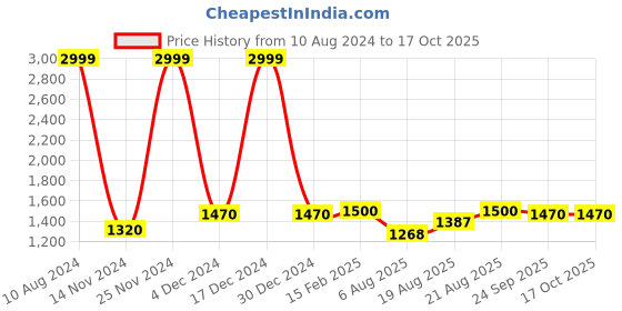 ajio.com ever home Floral Print Cotton Bedding Set ever home Price History Graph from 10 Aug 2024 to 16 Oct 2025