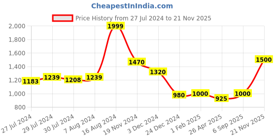 ajio.com ever home Reversible Microfiber 200 GSM Double Comforter ever home Price History Graph from 27 Jul 2024 to 21 Nov 2025