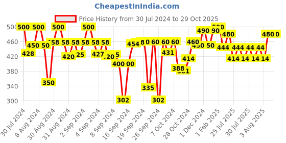 ajio.com ever home Set of 2 Tropical Print Cushion Covers 16" x 16" ever home Price History Graph from 30 Jul 2024 to 29 Oct 2025