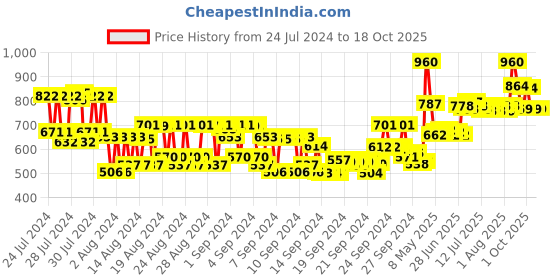 ajio.com ogx Ever Straightening Brazilian Keratin Smooth Conditioner ogx Price History Graph from 24 Jul 2024 to 18 Oct 2025