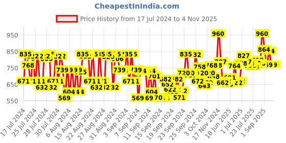 ajio.com ogx Ever Straightening Brazilian Keratin Smooth Shampoo ogx Price History Graph from 17 Jul 2024 to 3 Nov 2025