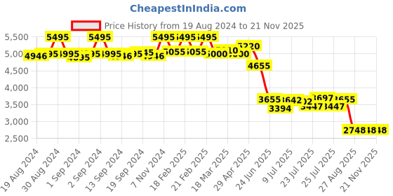 ajio.com fossil Everett Leather Bi-Fold Wallet fossil Price History Graph from 19 Aug 2024 to 20 Nov 2025