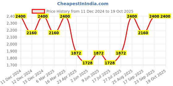 ajio.com clarins Everlasting Concealer - 01 Light clarins Price History Graph from 11 Dec 2024 to 19 Oct 2025