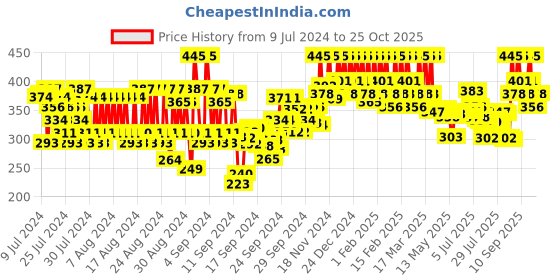 ajio.com pac Everlasting Eye Pencil - Black Jack pac Price History Graph from 9 Jul 2024 to 25 Oct 2025