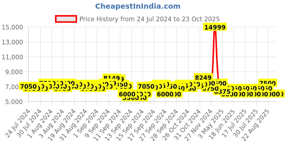 ajio.com steve madden Evermore Brown Dress Boot steve madden Price History Graph from 24 Jul 2024 to 23 Oct 2025