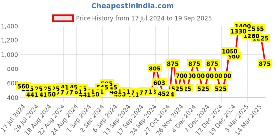 ajio.com everqupid Braided Strap Chunky-Heeled Stilettos everqupid Price History Graph from 17 Jul 2024 to 19 Sep 2025