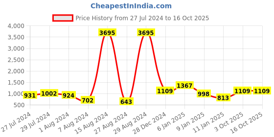 ajio.com everqupid Pointed-Toe Stiletto Pumps everqupid Price History Graph from 27 Jul 2024 to 15 Oct 2025