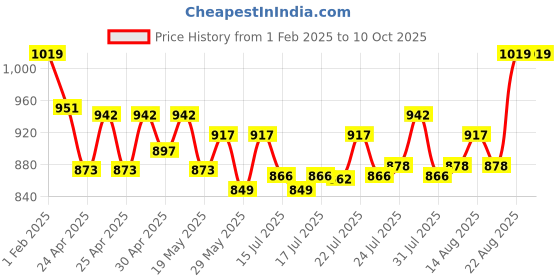 ajio.com everqupid Reptilian Textured Kitten Heeled Pumps everqupid Price History Graph from 1 Feb 2025 to 10 Oct 2025