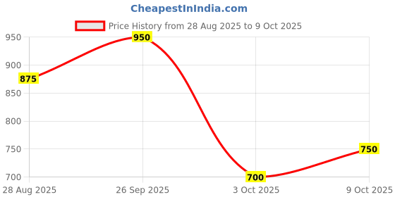 ajio.com everqupid Slip-On Casual Shoes everqupid Price History Graph from 28 Aug 2025 to 9 Oct 2025