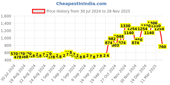 ajio.com everqupid Strappy Cone-Heeled Sandals with Tie-Up everqupid Price History Graph from 30 Jul 2024 to 28 Nov 2025