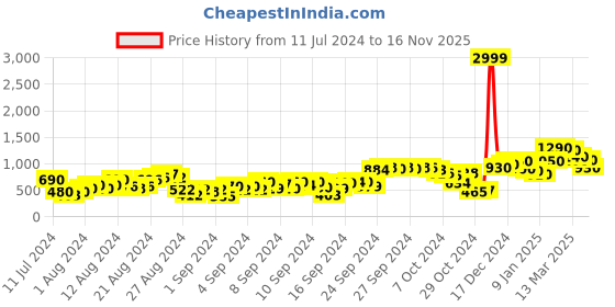 ajio.com everqupid Strappy Slip-On Shoes everqupid Price History Graph from 11 Jul 2024 to 16 Nov 2025