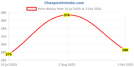 ajio.com everqupid Typographic Print Sliders everqupid Price History Graph from 10 Jul 2025 to 3 Oct 2025