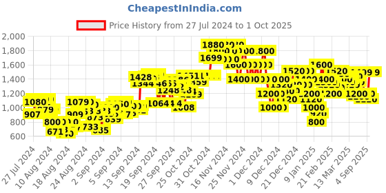 ajio.com everqupid Women Ankle-Length Boots everqupid Price History Graph from 27 Jul 2024 to 1 Oct 2025