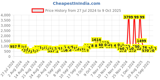 ajio.com everqupid Women Ankle-Length Boots everqupid Price History Graph from 27 Jul 2024 to 9 Oct 2025