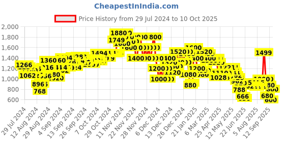 ajio.com everqupid Women Ankle-Length Boots everqupid Price History Graph from 29 Jul 2024 to 10 Oct 2025