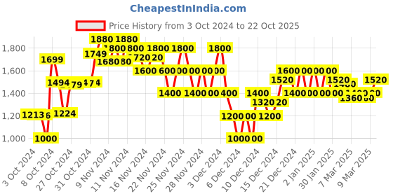 ajio.com everqupid Women Ankle-Length Boots everqupid Price History Graph from 3 Oct 2024 to 22 Oct 2025