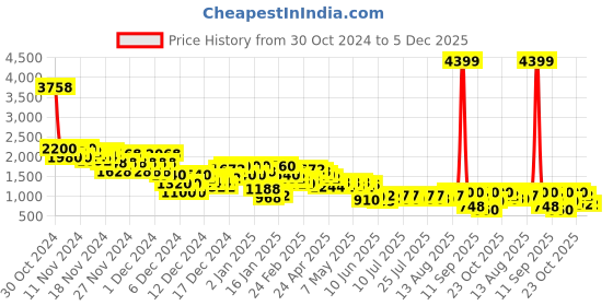 ajio.com everqupid Women Ankle-Length Boots with Zip Closure everqupid Price History Graph from 30 Oct 2024 to 5 Dec 2025