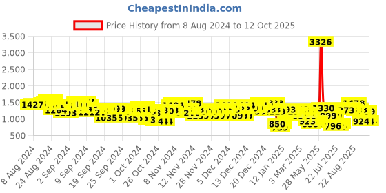 ajio.com everqupid Women Block Heel Pumps with Straps everqupid Price History Graph from 8 Aug 2024 to 12 Oct 2025