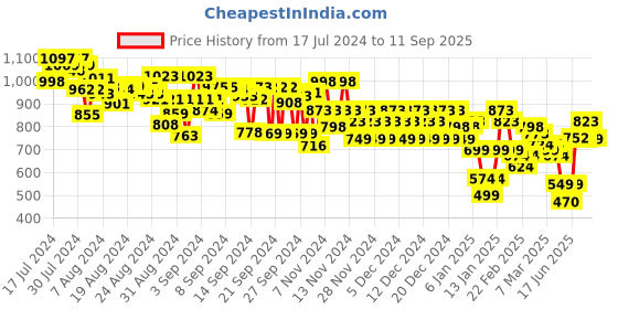 ajio.com everqupid Women Block-Heeled Gladiators everqupid Price History Graph from 17 Jul 2024 to 11 Sep 2025