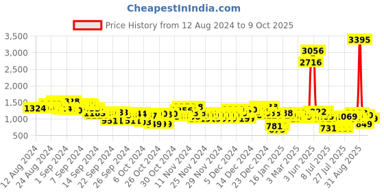 ajio.com everqupid Women Block Heels with Ankle Loop everqupid Price History Graph from 12 Aug 2024 to 9 Oct 2025