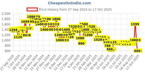 ajio.com everqupid Women Boots with Zip Closure everqupid Price History Graph from 27 Sep 2024 to 17 Oct 2025