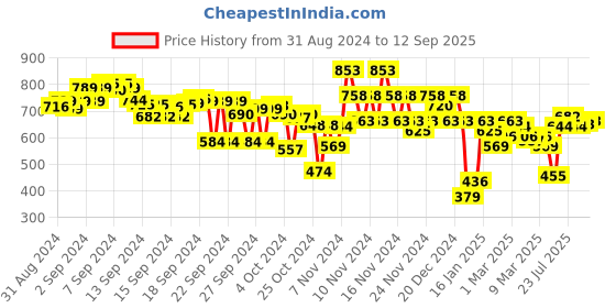 ajio.com everqupid Women Braided Open-Toe Flat Sandals everqupid Price History Graph from 31 Aug 2024 to 12 Sep 2025