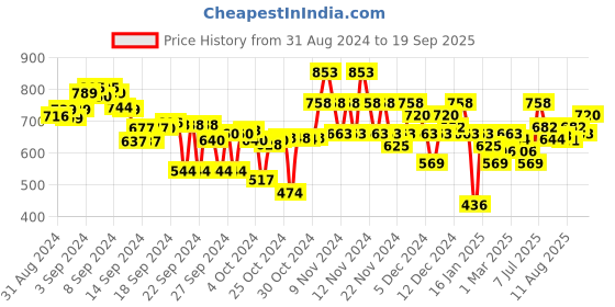 ajio.com everqupid Women Braided Open-Toe Flat Sandals everqupid Price History Graph from 31 Aug 2024 to 19 Sep 2025