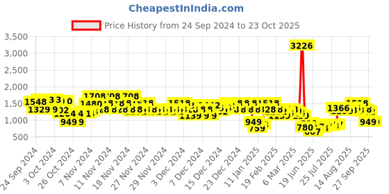 ajio.com everqupid Women Chunky-Heeled Shoes with Buckle Closure everqupid Price History Graph from 24 Sep 2024 to 23 Oct 2025