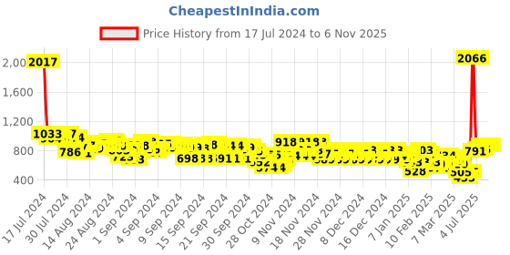 ajio.com everqupid Women Dual-Strap Open-Toe Kitten Heels everqupid Price History Graph from 17 Jul 2024 to 6 Nov 2025