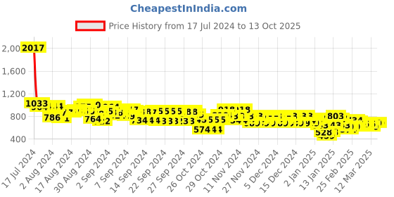 ajio.com everqupid Women Dual-Strap Open-Toe Kitten Heels everqupid Price History Graph from 17 Jul 2024 to 12 Oct 2025