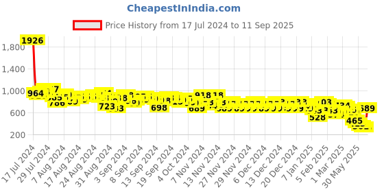 ajio.com everqupid Women Dual-Strap Open-Toe Kitten Heels everqupid Price History Graph from 17 Jul 2024 to 11 Sep 2025