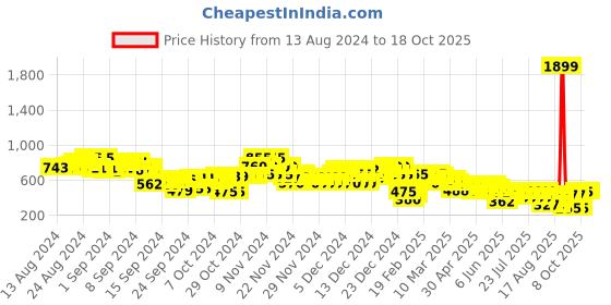 ajio.com everqupid Women Dual-Strap Slides everqupid Price History Graph from 13 Aug 2024 to 8 Oct 2025